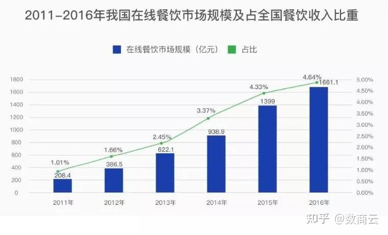 智能化控制如何帮助餐厅提升食品销售额